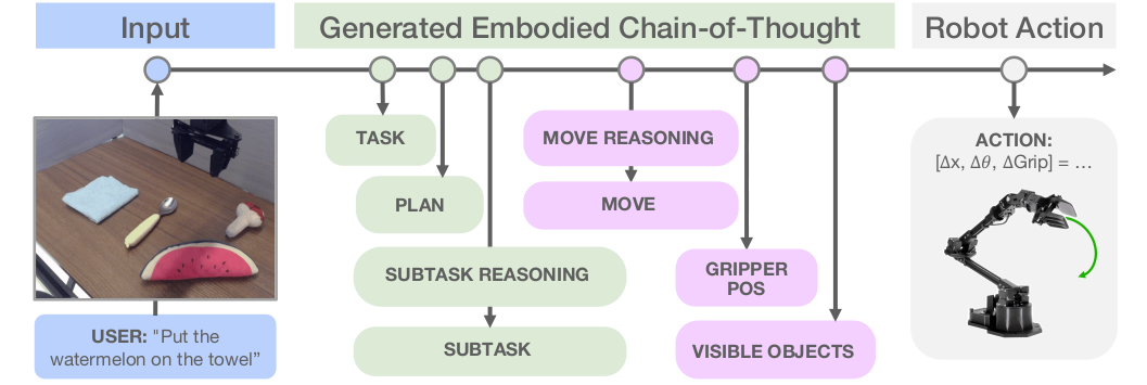 Embodied Chain-of-Thought thumbnail