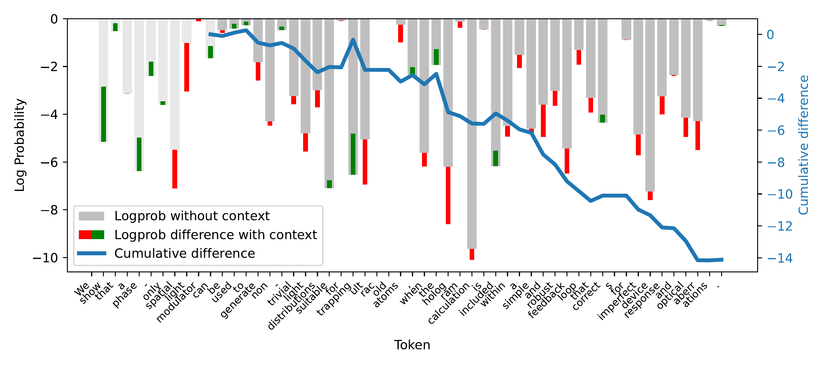 Confidence decreases for memorized data when context is added