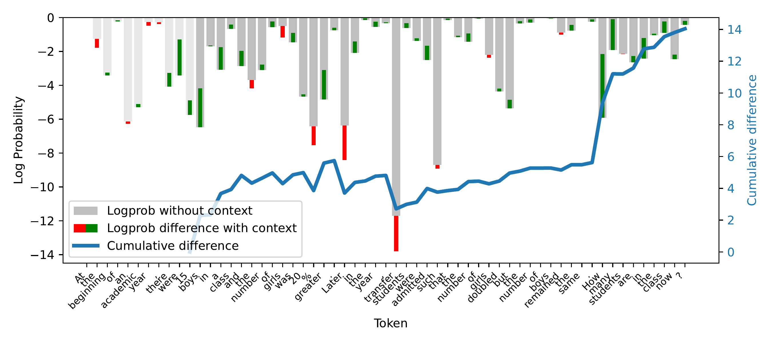 Confidence increases for unseen data when context is added