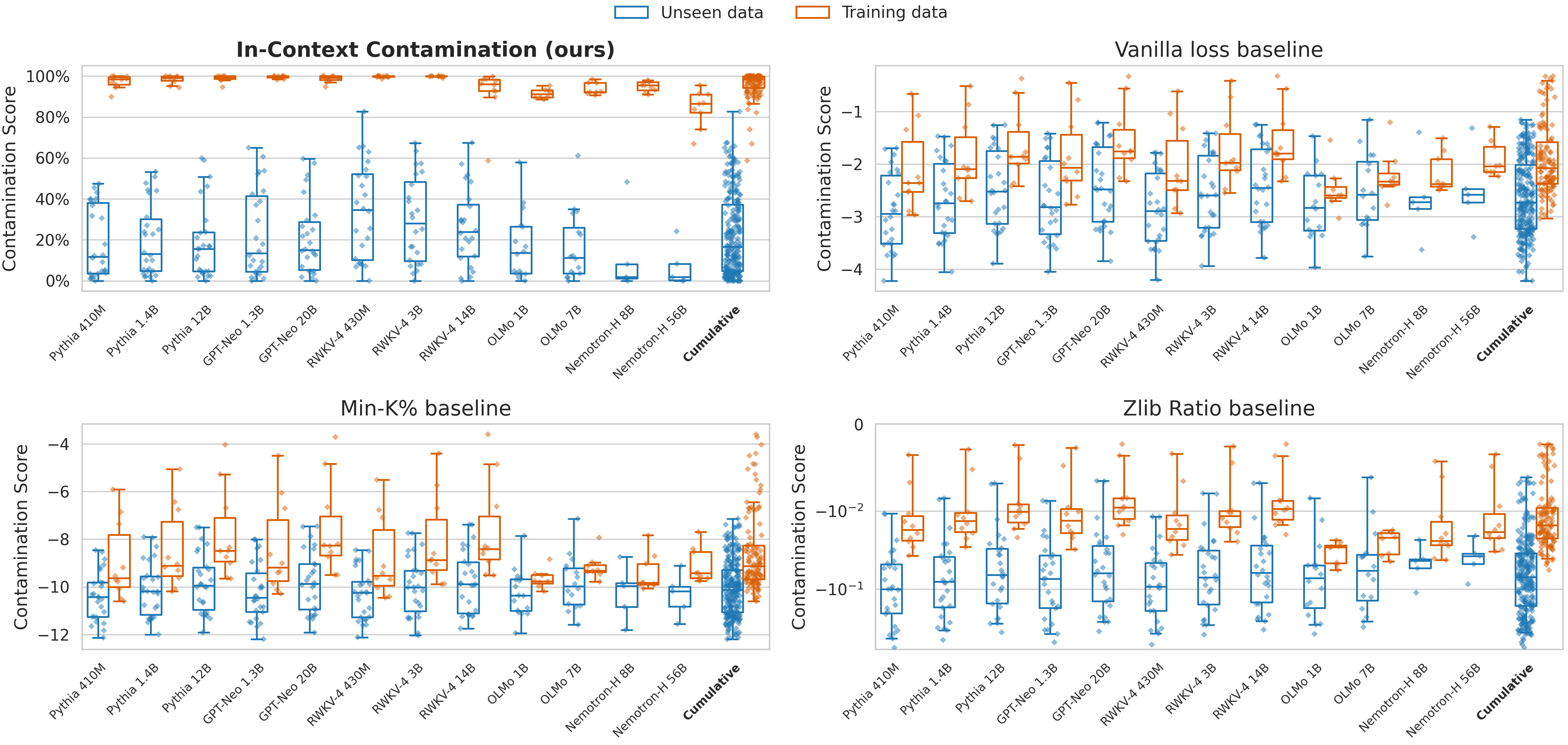 Box plots comparing CoDeC vs baseline methods