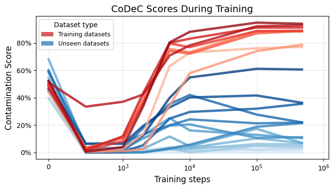 CoDeC scores during OLMo 7B training