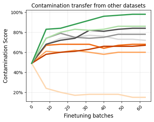 Contamination transfer from other datasets