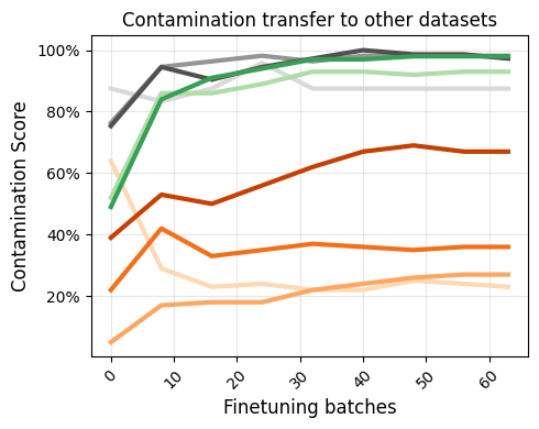 Contamination transfer to other datasets